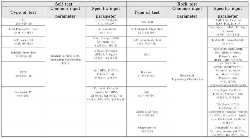지반조사 자료 데이터베이스: 현장시험 테이블 (Field test table)