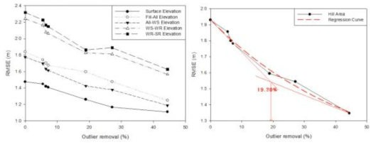 지반층상별 이상치 제거 비율에 따른 RMSE값의 변화와 최적의 이상치 제거 비율 결정(구릉지역)