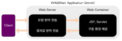 WAS(Web Application Server) & Web Server 관계