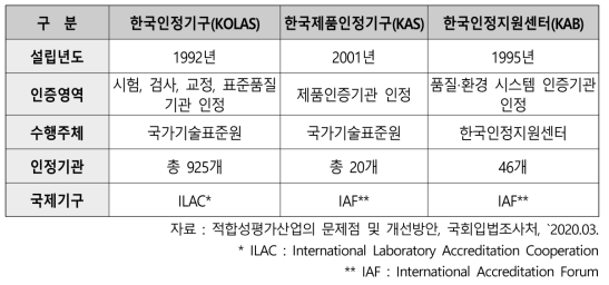 국내 인정기구 현황 (인정기관: `20.02. 기준)