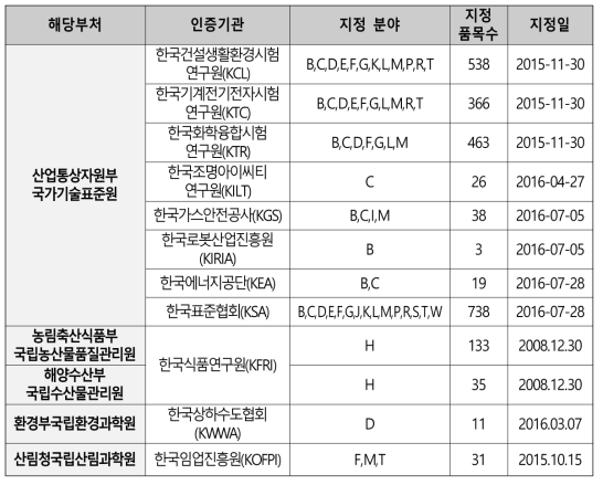 KS 인증기관 현황(2020.10월 기준, KS인증기관협의회)