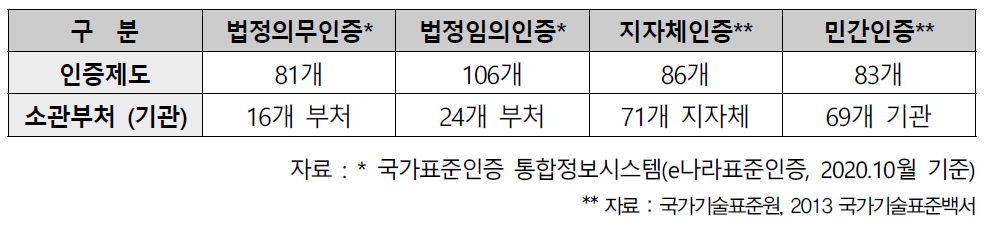 국내 인증제도 현황