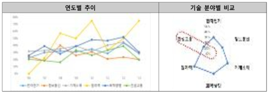 기술 분야별 신기술 인증 통과 추이 자료 : 신기술 인증 센터, 통계 분석 자료(2014)