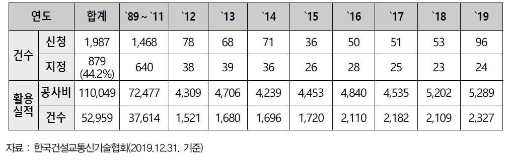 건설 신기술 지정 건수 및 활용 실적(2019.12.31. 기준) (단위: 억원)