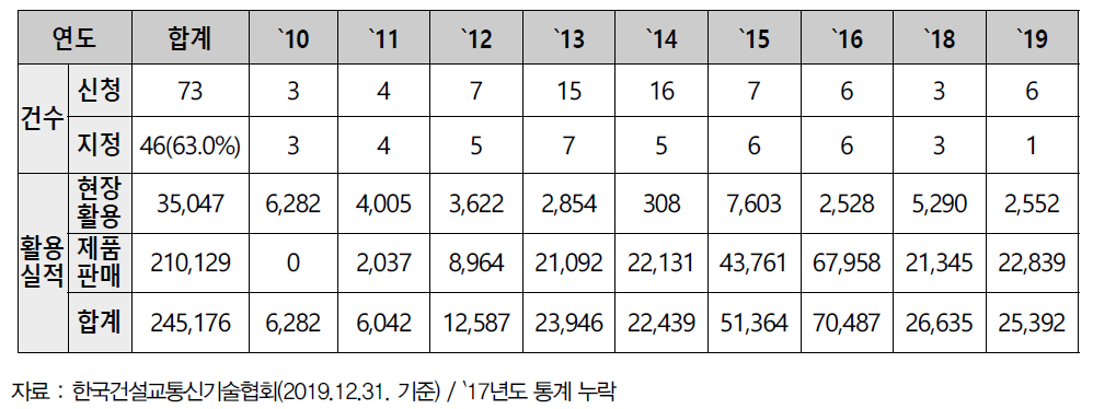 교통 신기술 지정 건수 및 활용 실적(2019.12.31. 기준) (단위: 백만원)