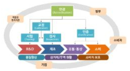 소비자, 기업, 정부에 대한 적합성 평가의 역할