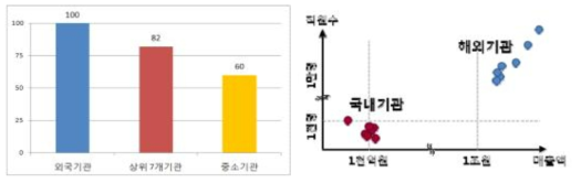 해외 기관 대비 국내 적합성평가기관 경쟁력 및 매출‧직원 수 자료 : 국가기술표준원 국회 제출 자료, 2019.12.18