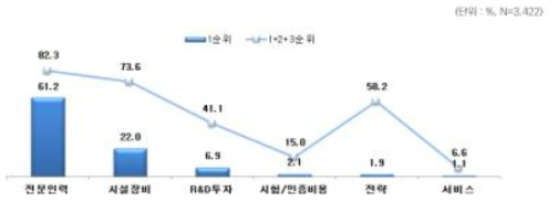 시험인증기관 경쟁력 중요 요소 자료 : 한국시험인증산업협회, 『2017년 국내외 시험인증산업 실태조사』, 국가기술표준원, 2017