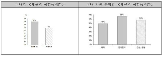 국제규격(ISO, IEC) 시험인증 수준 ※ 자료 : 지식경제부 보도자료 (2010.03)