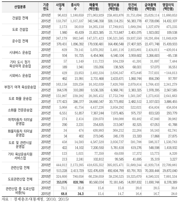 도로관련 산업 규모(경제총조사 자료 기반)