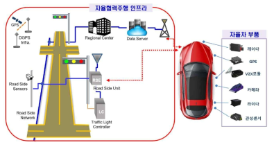 자율협력주행 인프라의 범위