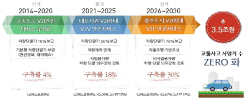 C-ITS 중장기 구축 계획