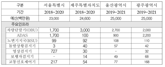 주요 C-ITS 시범사업 개요