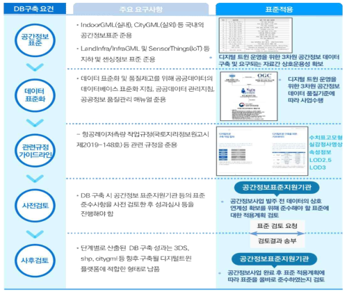 디지털트윈 데이터 구축 검토사항