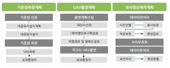 드론을 이용한 정사영상 제작 전체 프로세스