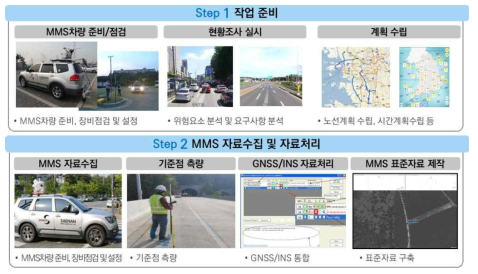 MMS를 이용한 자료 구축 작업순서