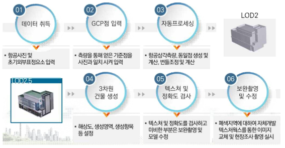 자동 매칭 방식에 의한 3차원 건물 데이터 작업 순서