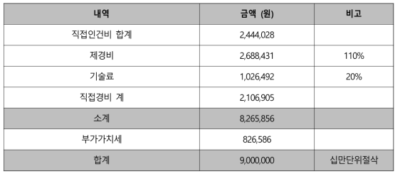 MMS 데이터 구축 비용