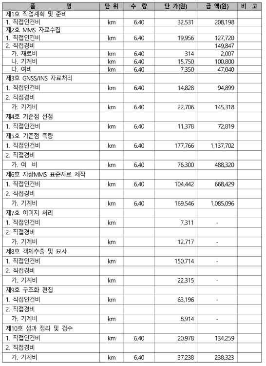 MMS 데이터 구축 상세 비용