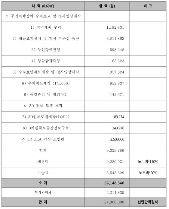 드론을 활용한 기반데이터 구축 비용