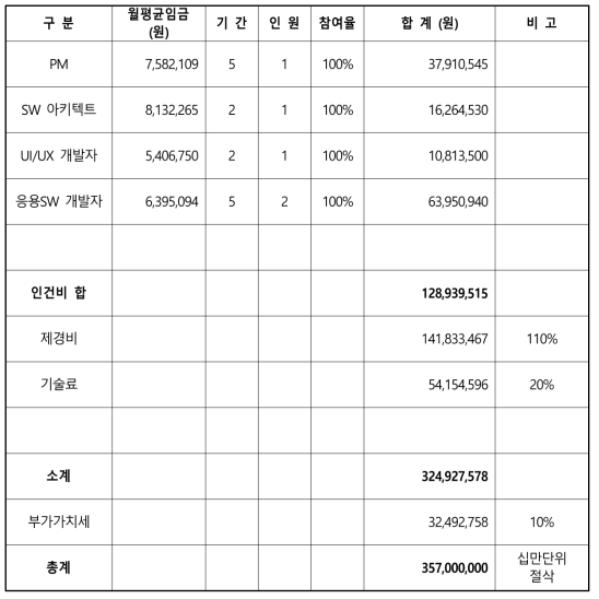 K-Road 모니터링 플랫폼 시스템 개발 소요 예산(안)