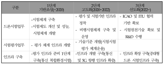 단계별 구축 내용