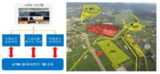 저고도 무인비행장치 교통관리체계 임무별 통제(예시)