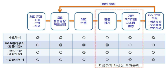 R&D성과 실용화와 성과 검증 단계