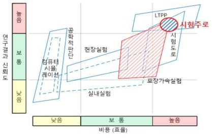 시험 비용 대비 결과물 신뢰도 출처: TRB(2004), NCHRP Synthesis 325, 번역