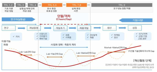 국토교통 R&D 단계의 사업화 장애 요인