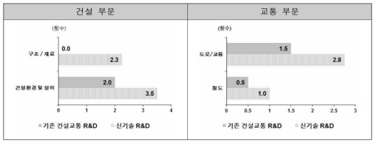 시공실적을 포함한 현장적용 횟수