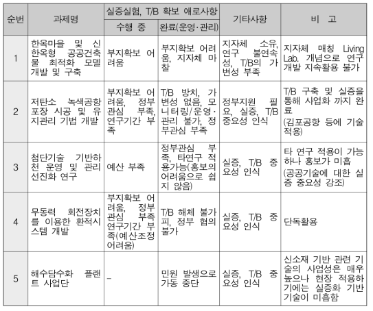 국토교통 R&D 실용화 애로사항 인터뷰 결과