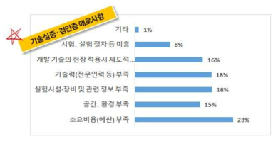 국토교통 R&D 실증･검인증 애로사항