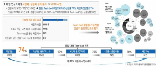 실증연구기반의 실용화･사업화 가속화의 의미(VC-10)