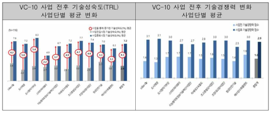 VC-10 사업 성과 : 기술성숙도와 기술경쟁력 변화