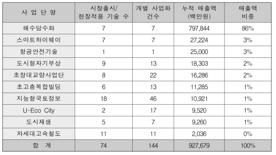 VC-10 사업 매출액 성과