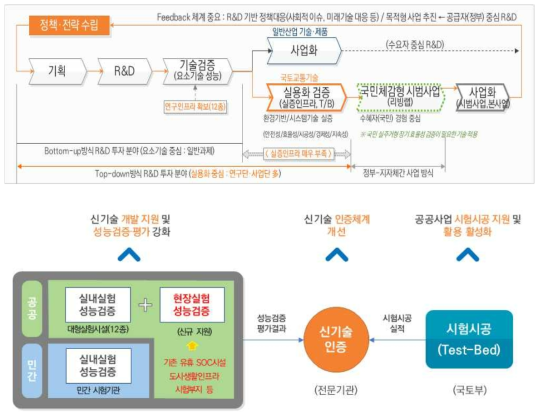 현장기반 실증 인프라를 활용한 신기술 지원체계(제안)