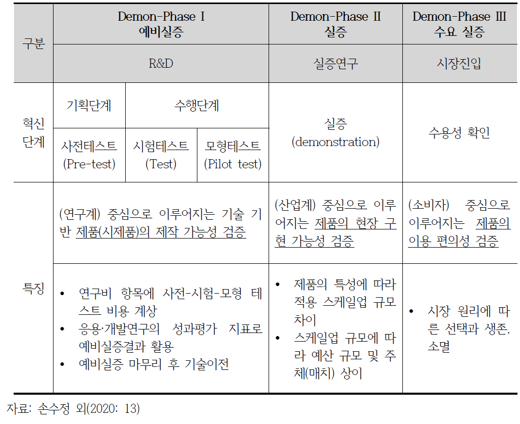 실증연구 2단계 특화 사업