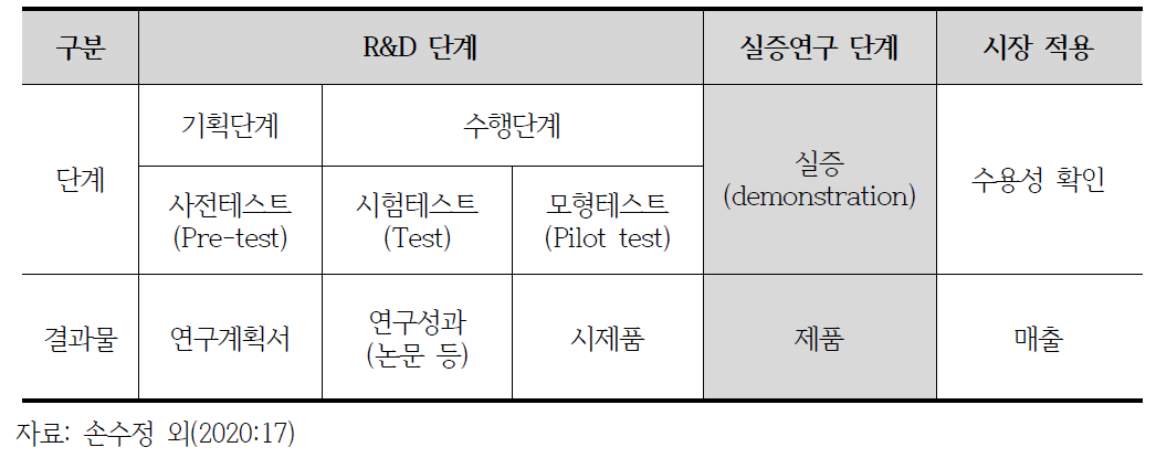 R&D 1차 성과 후속연구 단계로 실증연구 도입