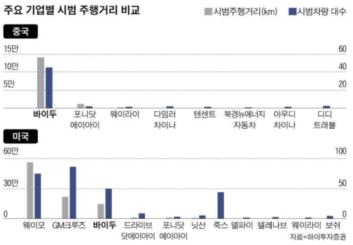 주요 기업별 시범 주행거리 비교 자료: 하이투자증권; 조선비즈(2020.1.3.) 재인용