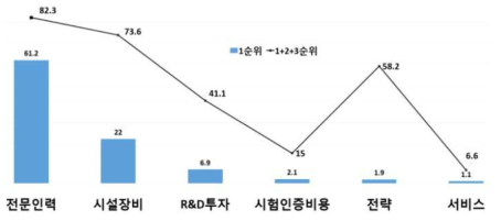 시험인증기관의 경쟁력 중요 요소 자료: 국가기술표준원(2017:99); 이광호 외(2019) 재구성