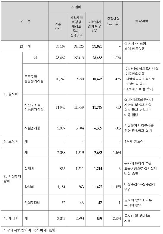 도로인프라 국가성능시험장 2단계 사업비 현황 (단위: 백만원)