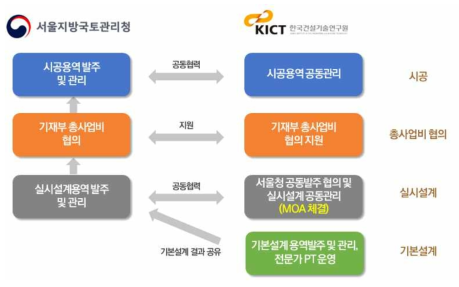 K-Road 설계 및 시공 추진 협력체계