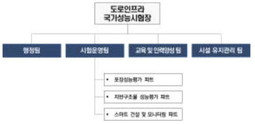 도로인프라 국가성능시험장 조직 구성(안)