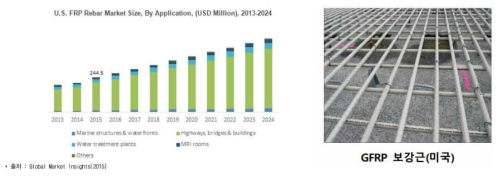 FRP rebar 시장규모 전망 및 GFRP 보강근 제품