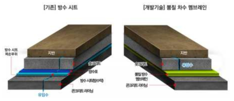 기존 방수시트와 멤브레인 비교