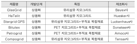 도로포장 보수 토목건설용 지반신소재 현황