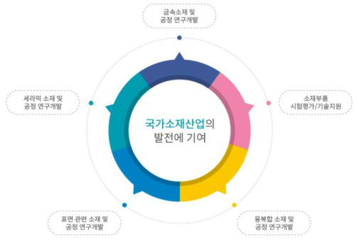 재료연구소의 미션 및 기능