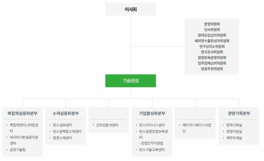 한국탄소융합기술원의 조직구성