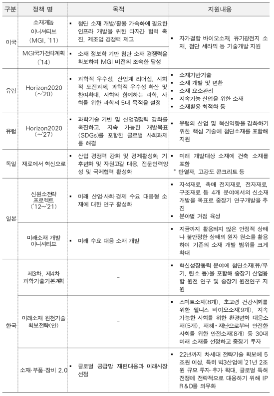 주요국 소재산업 육성 정책